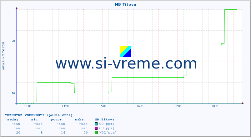 POVPREČJE :: MB Titova :: SO2 | CO | O3 | NO2 :: zadnji dan / 5 minut.