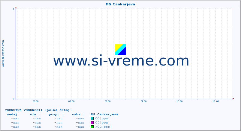 POVPREČJE :: MS Cankarjeva :: SO2 | CO | O3 | NO2 :: zadnji dan / 5 minut.