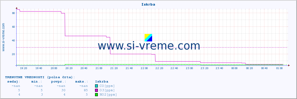 POVPREČJE :: Iskrba :: SO2 | CO | O3 | NO2 :: zadnji dan / 5 minut.