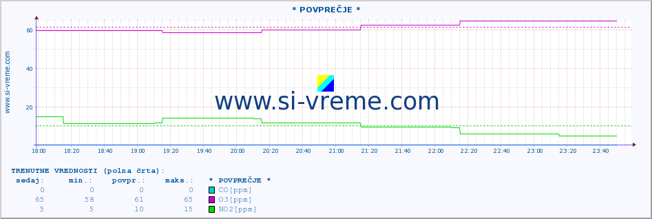 POVPREČJE :: * POVPREČJE * :: SO2 | CO | O3 | NO2 :: zadnji dan / 5 minut.