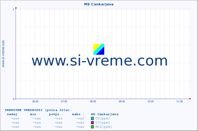 POVPREČJE :: MS Cankarjeva :: SO2 | CO | O3 | NO2 :: zadnji dan / 5 minut.