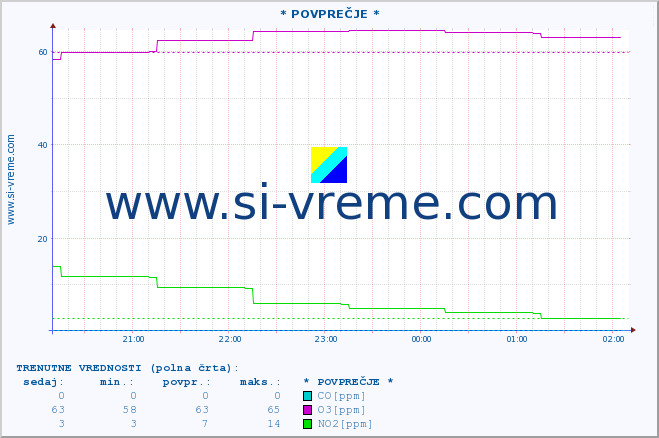 POVPREČJE :: * POVPREČJE * :: SO2 | CO | O3 | NO2 :: zadnji dan / 5 minut.