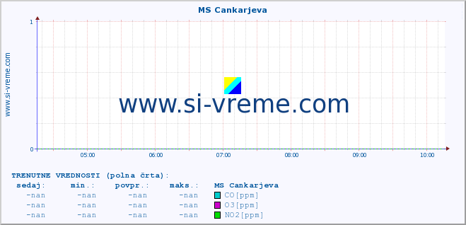 POVPREČJE :: MS Cankarjeva :: SO2 | CO | O3 | NO2 :: zadnji dan / 5 minut.