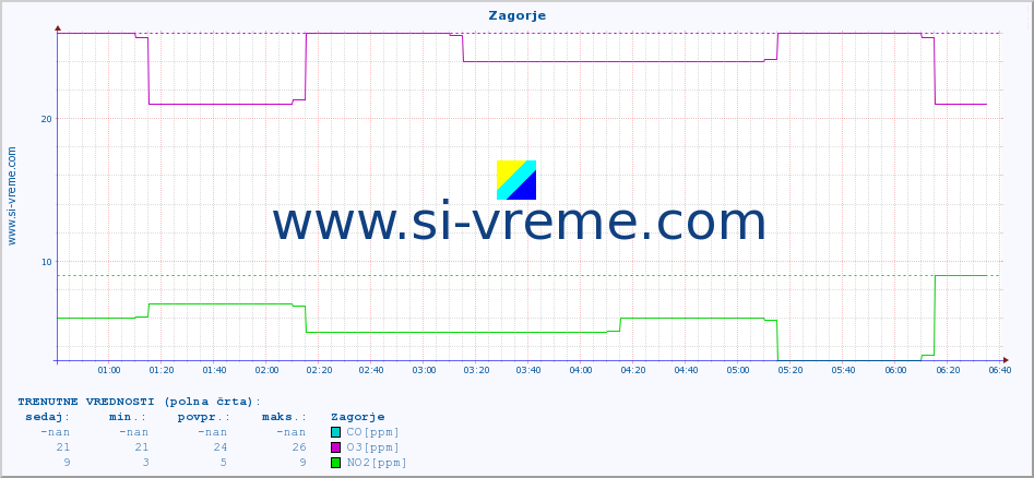 POVPREČJE :: Zagorje :: SO2 | CO | O3 | NO2 :: zadnji dan / 5 minut.