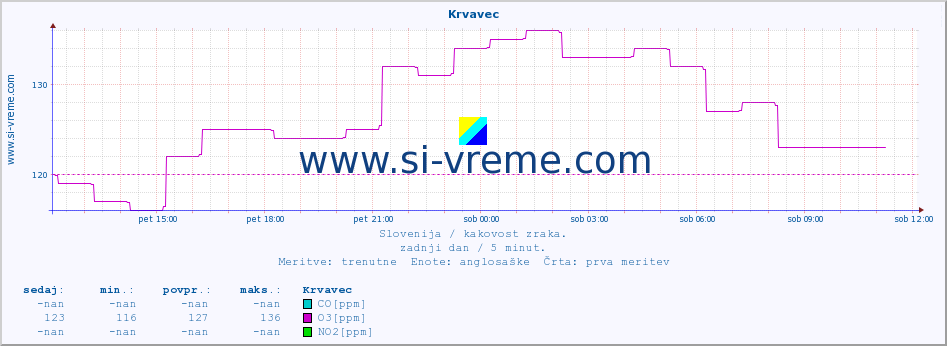 POVPREČJE :: Krvavec :: SO2 | CO | O3 | NO2 :: zadnji dan / 5 minut.