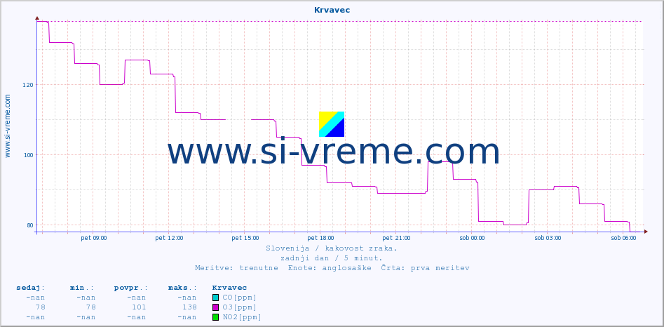 POVPREČJE :: Krvavec :: SO2 | CO | O3 | NO2 :: zadnji dan / 5 minut.