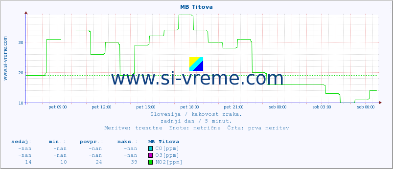 POVPREČJE :: MB Titova :: SO2 | CO | O3 | NO2 :: zadnji dan / 5 minut.