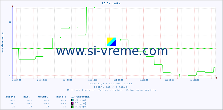 POVPREČJE :: LJ Celovška :: SO2 | CO | O3 | NO2 :: zadnji dan / 5 minut.