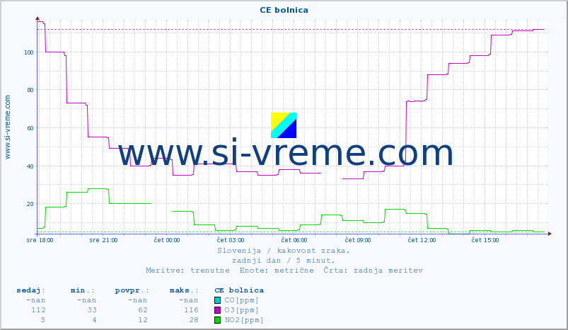 POVPREČJE :: CE bolnica :: SO2 | CO | O3 | NO2 :: zadnji dan / 5 minut.
