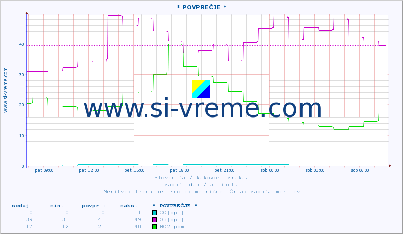 POVPREČJE :: * POVPREČJE * :: SO2 | CO | O3 | NO2 :: zadnji dan / 5 minut.