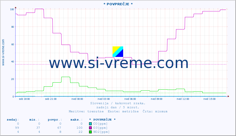 POVPREČJE :: * POVPREČJE * :: SO2 | CO | O3 | NO2 :: zadnji dan / 5 minut.