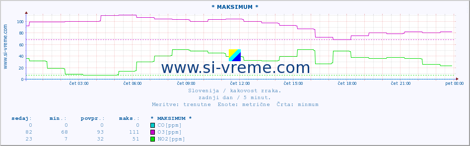 POVPREČJE :: * MAKSIMUM * :: SO2 | CO | O3 | NO2 :: zadnji dan / 5 minut.