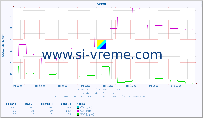 POVPREČJE :: Koper :: SO2 | CO | O3 | NO2 :: zadnji dan / 5 minut.