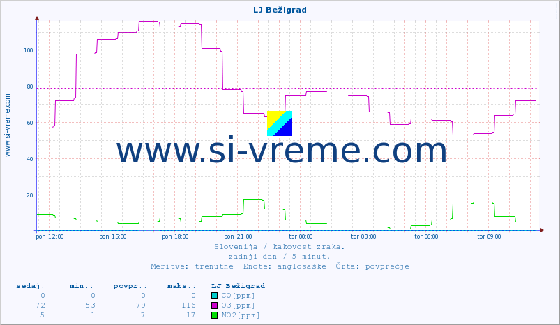 POVPREČJE :: LJ Bežigrad :: SO2 | CO | O3 | NO2 :: zadnji dan / 5 minut.
