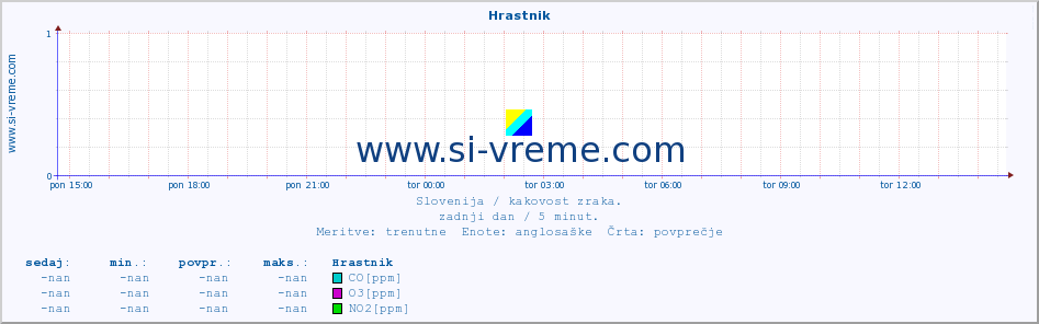 POVPREČJE :: Hrastnik :: SO2 | CO | O3 | NO2 :: zadnji dan / 5 minut.