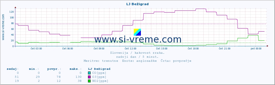 POVPREČJE :: LJ Bežigrad :: SO2 | CO | O3 | NO2 :: zadnji dan / 5 minut.