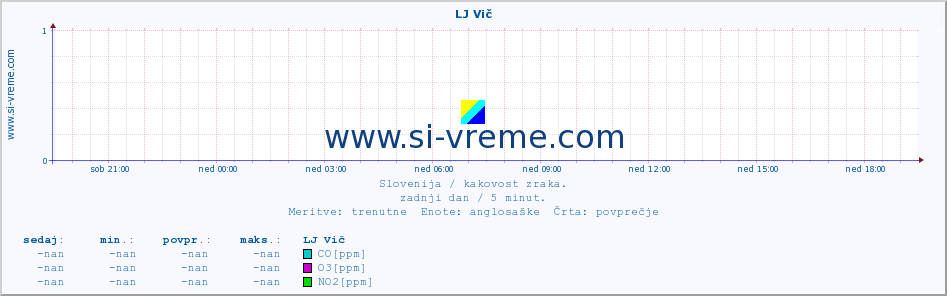 POVPREČJE :: LJ Vič :: SO2 | CO | O3 | NO2 :: zadnji dan / 5 minut.