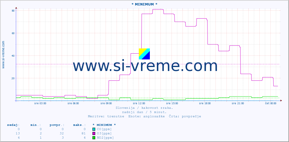 POVPREČJE :: * MINIMUM * :: SO2 | CO | O3 | NO2 :: zadnji dan / 5 minut.