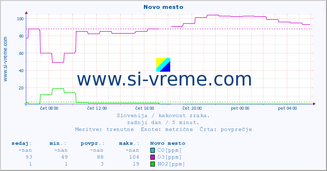 POVPREČJE :: Novo mesto :: SO2 | CO | O3 | NO2 :: zadnji dan / 5 minut.