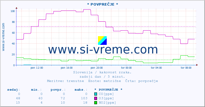 POVPREČJE :: * POVPREČJE * :: SO2 | CO | O3 | NO2 :: zadnji dan / 5 minut.