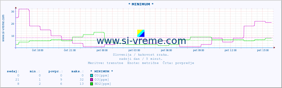 POVPREČJE :: * MINIMUM * :: SO2 | CO | O3 | NO2 :: zadnji dan / 5 minut.