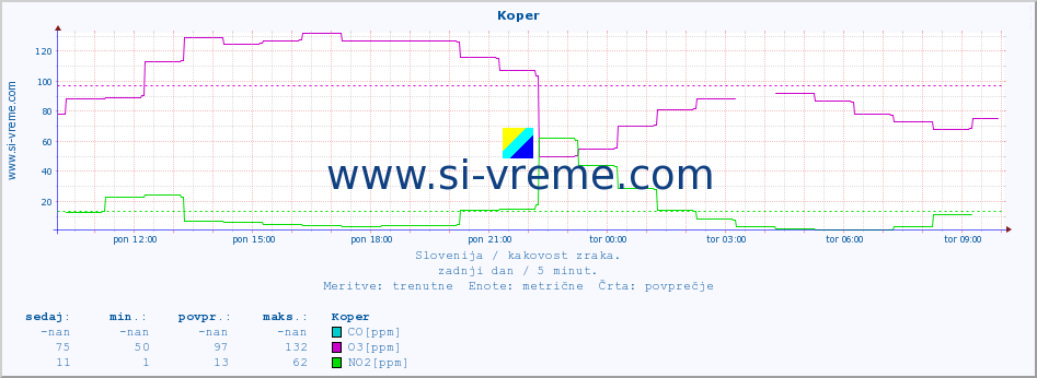 POVPREČJE :: Koper :: SO2 | CO | O3 | NO2 :: zadnji dan / 5 minut.