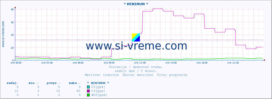 POVPREČJE :: * MINIMUM * :: SO2 | CO | O3 | NO2 :: zadnji dan / 5 minut.