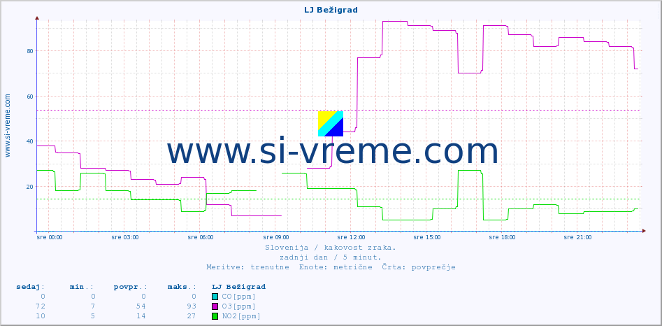 POVPREČJE :: LJ Bežigrad :: SO2 | CO | O3 | NO2 :: zadnji dan / 5 minut.