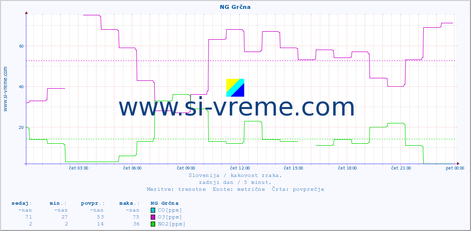 POVPREČJE :: NG Grčna :: SO2 | CO | O3 | NO2 :: zadnji dan / 5 minut.