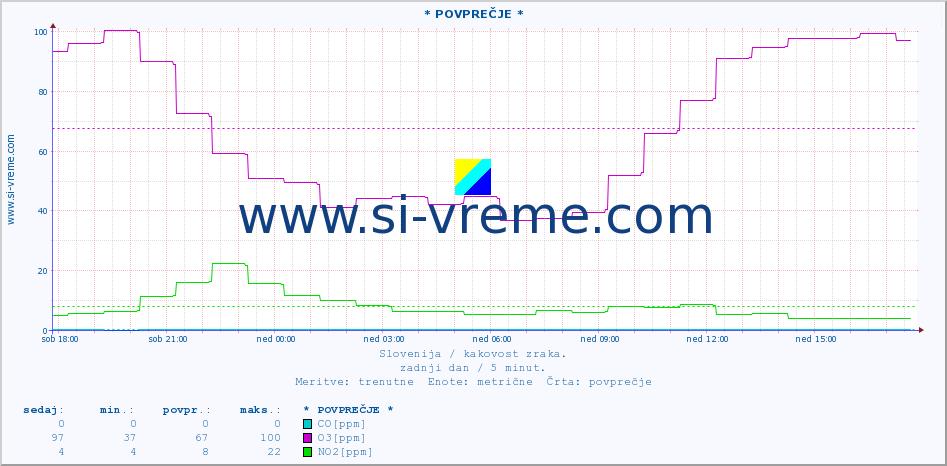 POVPREČJE :: * POVPREČJE * :: SO2 | CO | O3 | NO2 :: zadnji dan / 5 minut.
