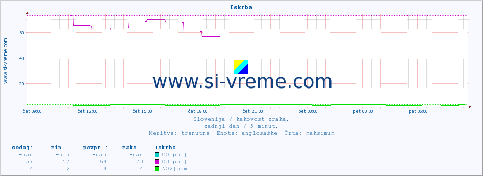 POVPREČJE :: Iskrba :: SO2 | CO | O3 | NO2 :: zadnji dan / 5 minut.