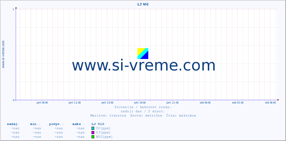 POVPREČJE :: LJ Vič :: SO2 | CO | O3 | NO2 :: zadnji dan / 5 minut.