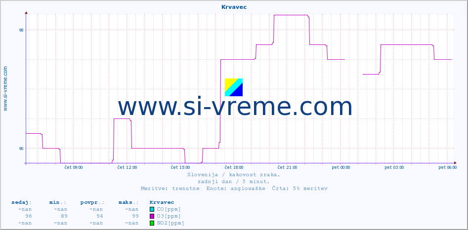 POVPREČJE :: Krvavec :: SO2 | CO | O3 | NO2 :: zadnji dan / 5 minut.