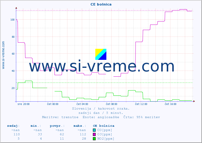 POVPREČJE :: CE bolnica :: SO2 | CO | O3 | NO2 :: zadnji dan / 5 minut.