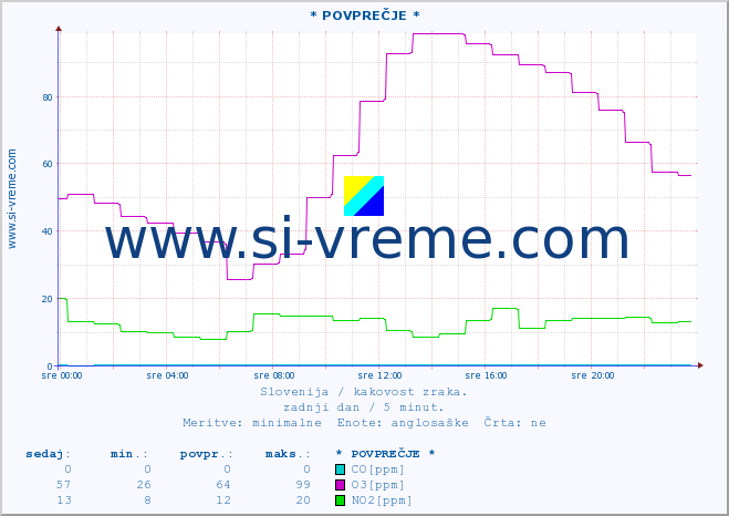 POVPREČJE :: * POVPREČJE * :: SO2 | CO | O3 | NO2 :: zadnji dan / 5 minut.