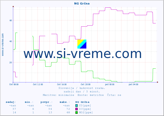 POVPREČJE :: NG Grčna :: SO2 | CO | O3 | NO2 :: zadnji dan / 5 minut.