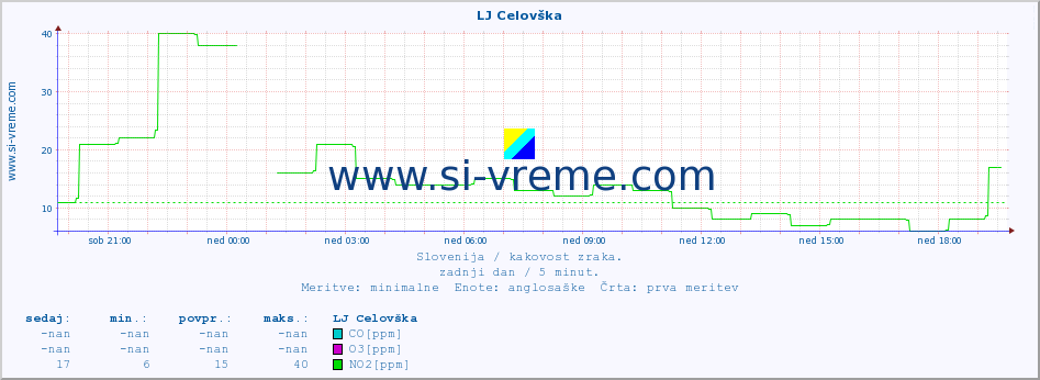 POVPREČJE :: LJ Celovška :: SO2 | CO | O3 | NO2 :: zadnji dan / 5 minut.