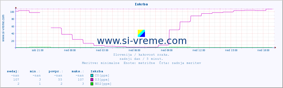 POVPREČJE :: Iskrba :: SO2 | CO | O3 | NO2 :: zadnji dan / 5 minut.