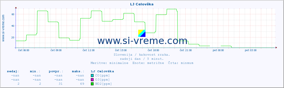 POVPREČJE :: LJ Celovška :: SO2 | CO | O3 | NO2 :: zadnji dan / 5 minut.