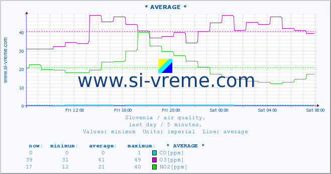  :: * AVERAGE * :: SO2 | CO | O3 | NO2 :: last day / 5 minutes.