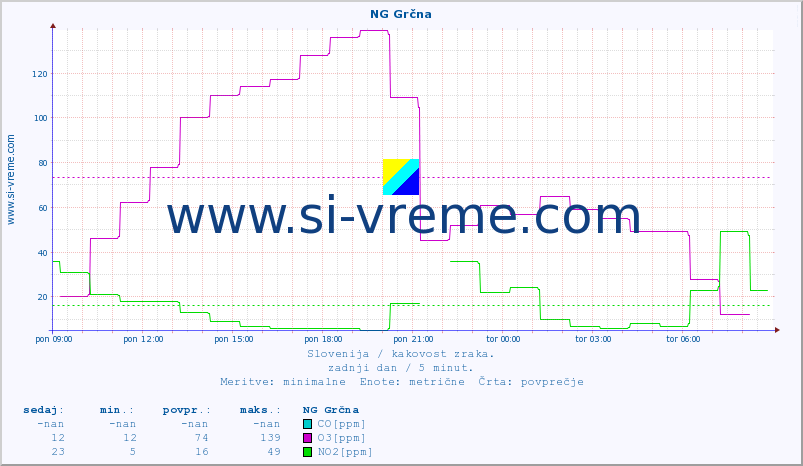 POVPREČJE :: NG Grčna :: SO2 | CO | O3 | NO2 :: zadnji dan / 5 minut.