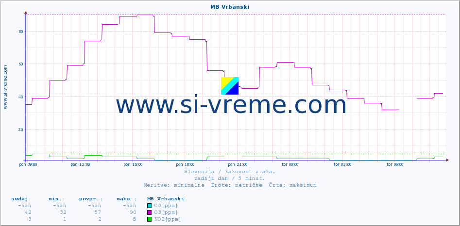 POVPREČJE :: MB Vrbanski :: SO2 | CO | O3 | NO2 :: zadnji dan / 5 minut.