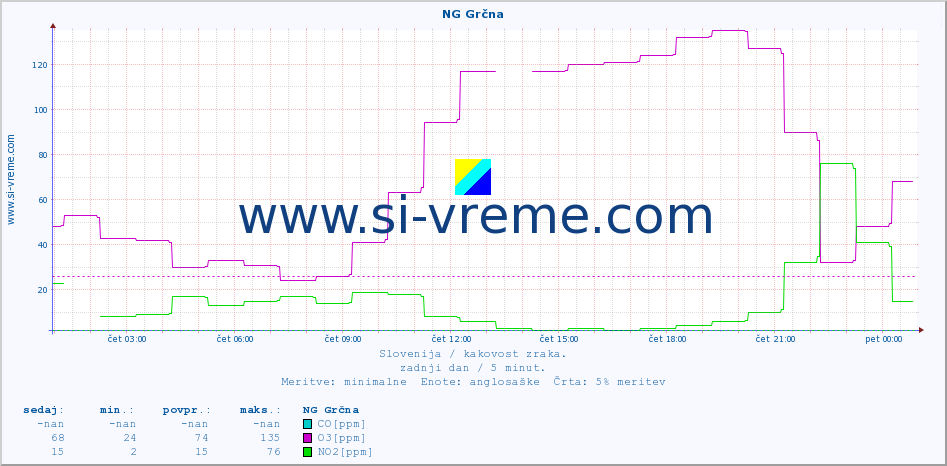 POVPREČJE :: NG Grčna :: SO2 | CO | O3 | NO2 :: zadnji dan / 5 minut.