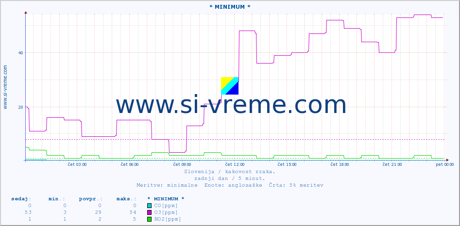 POVPREČJE :: * MINIMUM * :: SO2 | CO | O3 | NO2 :: zadnji dan / 5 minut.