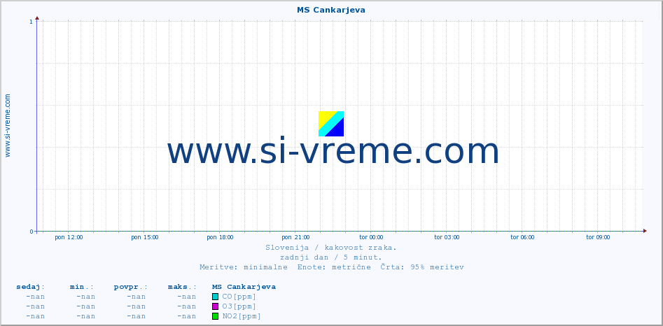 POVPREČJE :: MS Cankarjeva :: SO2 | CO | O3 | NO2 :: zadnji dan / 5 minut.