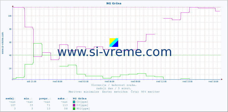 POVPREČJE :: NG Grčna :: SO2 | CO | O3 | NO2 :: zadnji dan / 5 minut.
