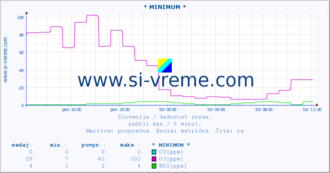 POVPREČJE :: * MINIMUM * :: SO2 | CO | O3 | NO2 :: zadnji dan / 5 minut.