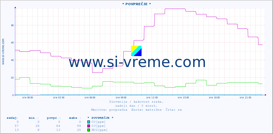 POVPREČJE :: * POVPREČJE * :: SO2 | CO | O3 | NO2 :: zadnji dan / 5 minut.