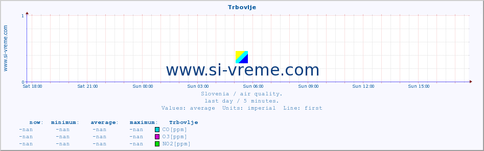  :: Trbovlje :: SO2 | CO | O3 | NO2 :: last day / 5 minutes.