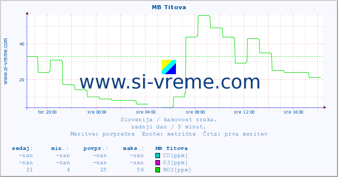 POVPREČJE :: MB Titova :: SO2 | CO | O3 | NO2 :: zadnji dan / 5 minut.